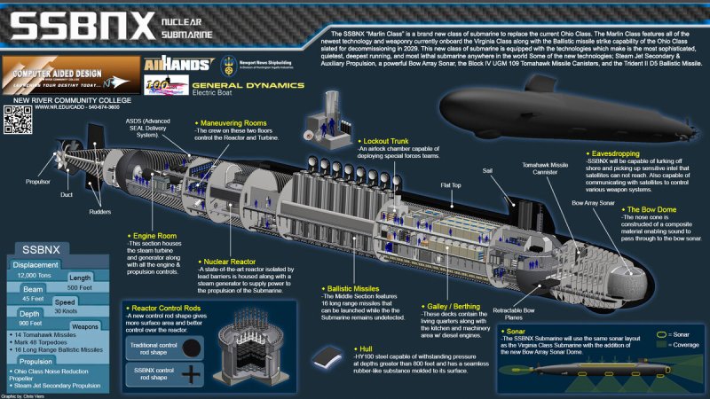 ПЛАРБ типа Колумбия Columbia SSBN-826