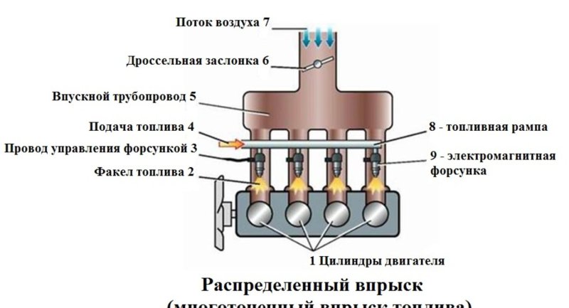 Схема многоточечного впрыска топлива