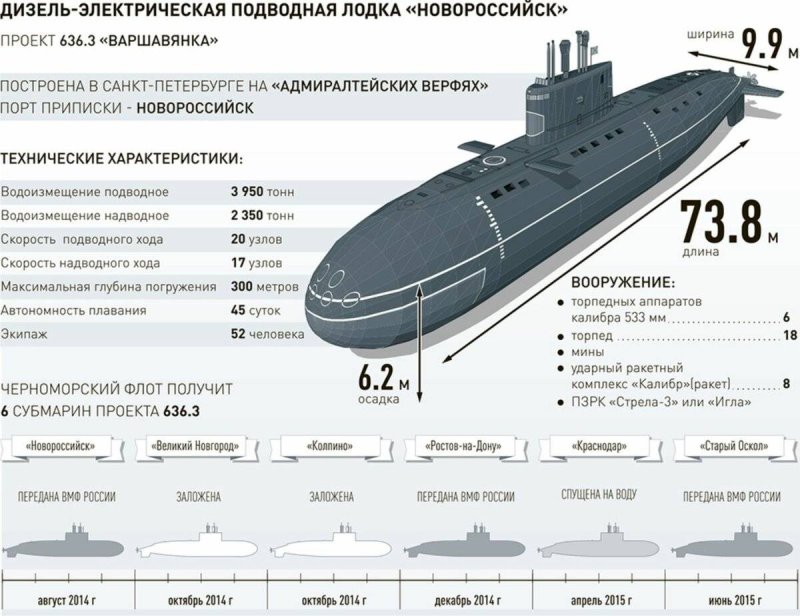 Подводные лодки проекта 636 «Варшавянка»