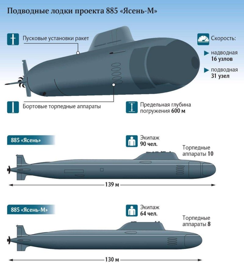 Многоцелевые атомные подводные лодки проекта 885м ясень-м