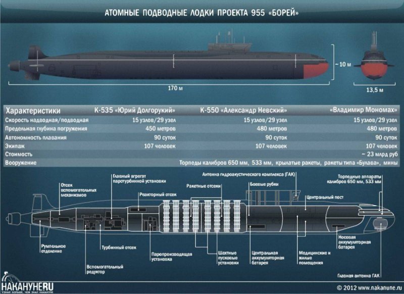 Подводная лодка проекта 955 Борей