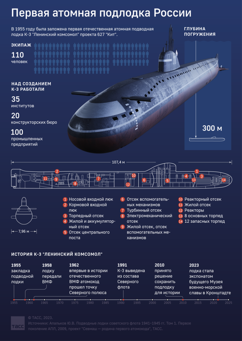 Подводные лодки России