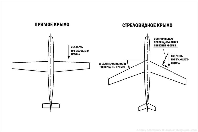 Стреловидность крыла аэродинамика формула
