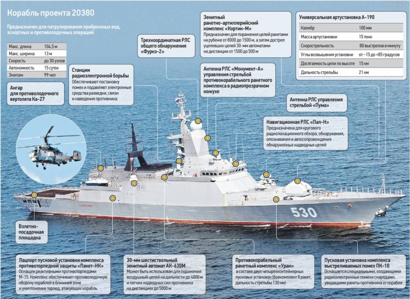 Схема кораблей ВМФ РФ
