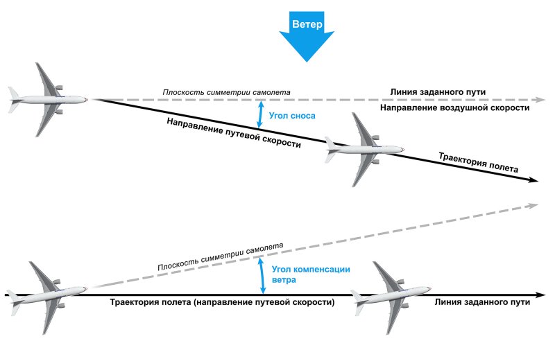 Траектория самолета