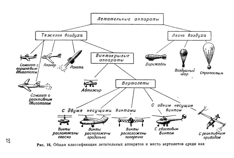 Классификация авиации схема