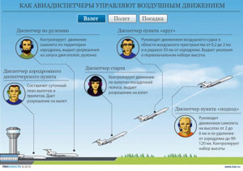 Зоны диспетчеров в авиации