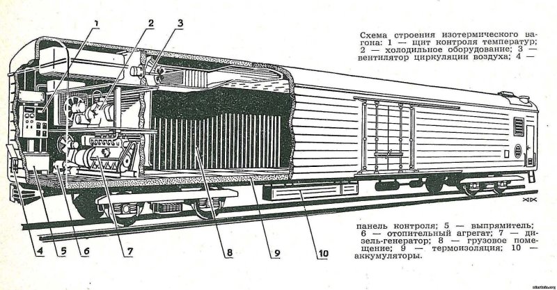 Автономный рефрижераторный вагон (АРВ)