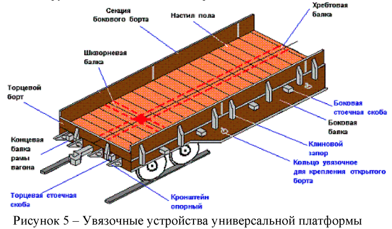 Увязочные устройства универсального полувагона