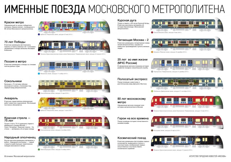 Вагоны Московского метро по годам
