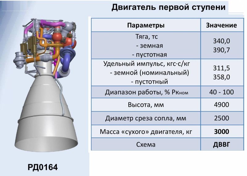 Кислородно метановый двигатель РД 0177