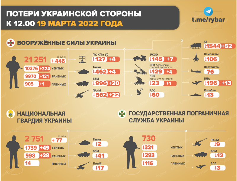 Потери сторон на Украине 2022