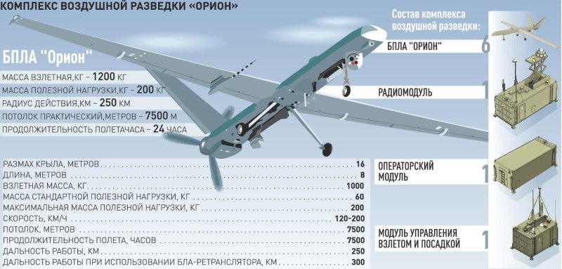 БПЛА Орион габариты