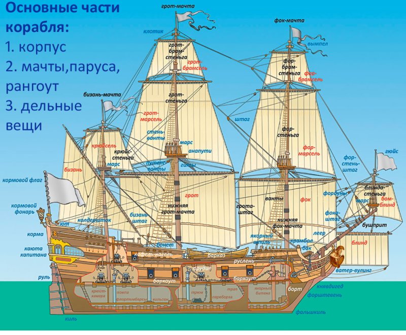 ФОК грот бизань мачты