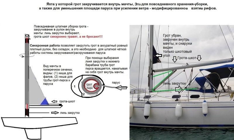 Шкотовый угол Грота