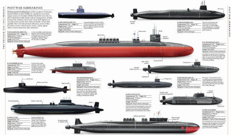 HMS ‘Vanguard’ s-28 SSBN Submarine