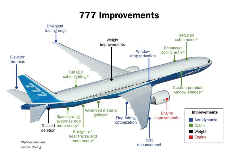Конструкция самолета Боинг 777