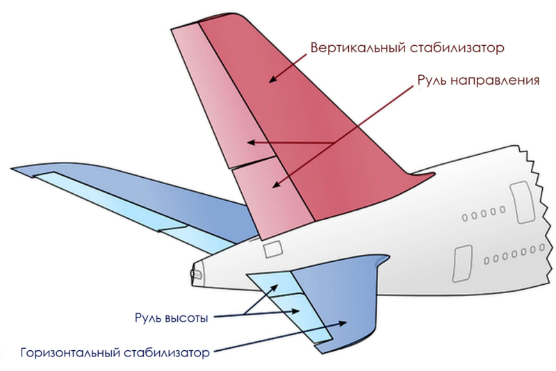 Хвостовой стабилизатор Боинг 737