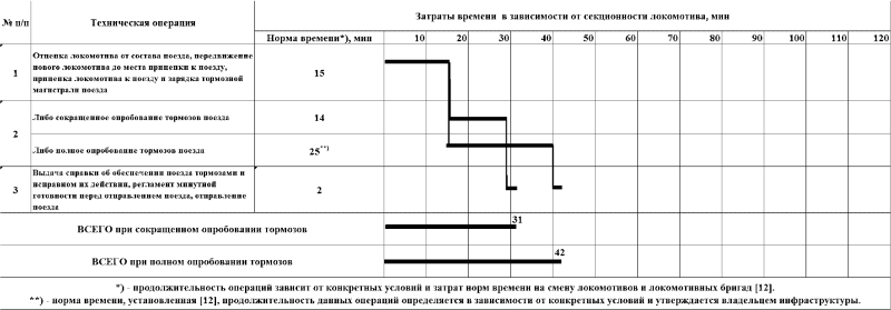 Полная проба тормозов в грузовом