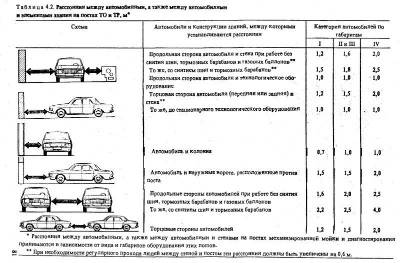 Нормы между автомобилями