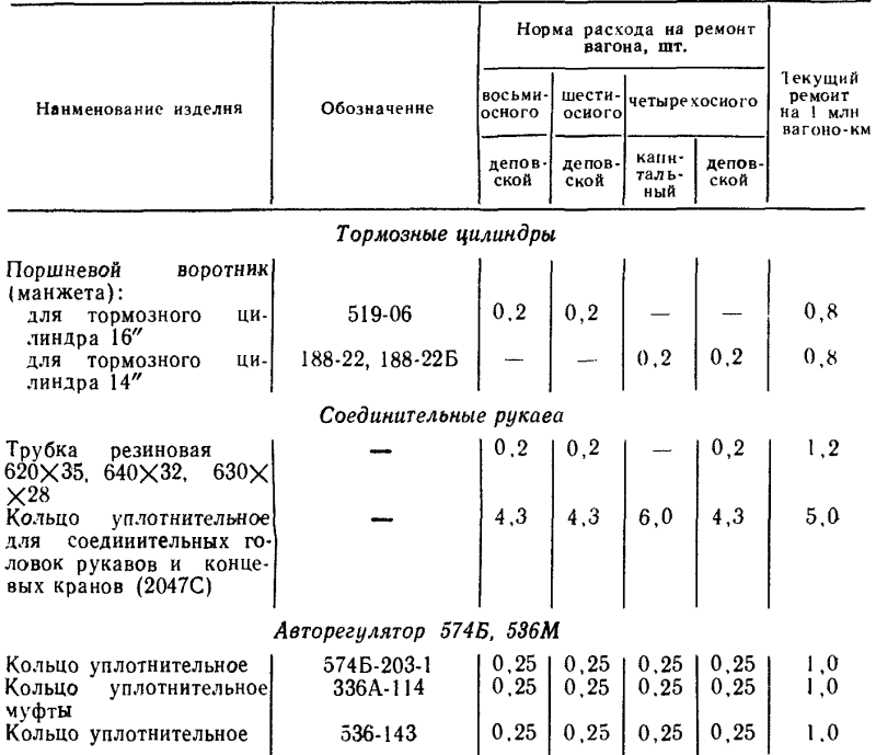 Таблица выхода штока тормозного цилиндра
