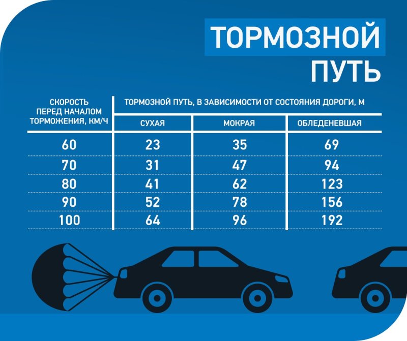Длина торможения легкового автомобиля