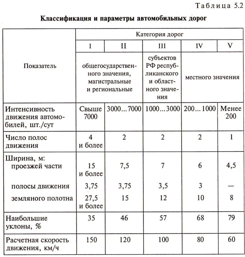 4 Категория дороги характеристика