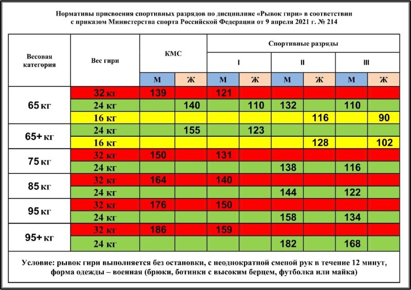 Гиревой спорт нормативы 2023