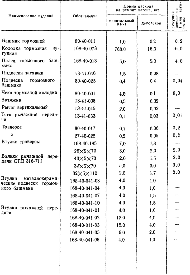 Нормы расхода запасных частей на ремонт