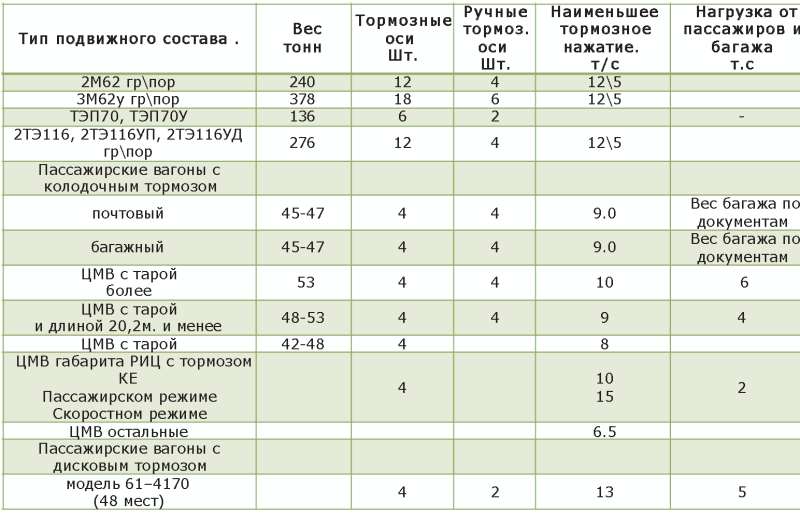 Время отпуска тормозов у грузового поезда таблица