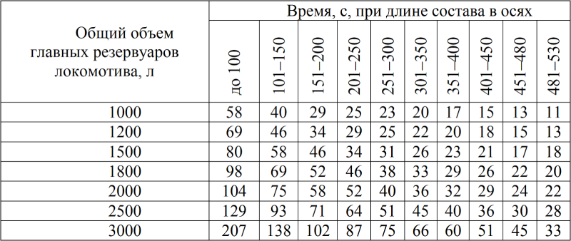 Таблица плотности тормозной сети грузового поезда