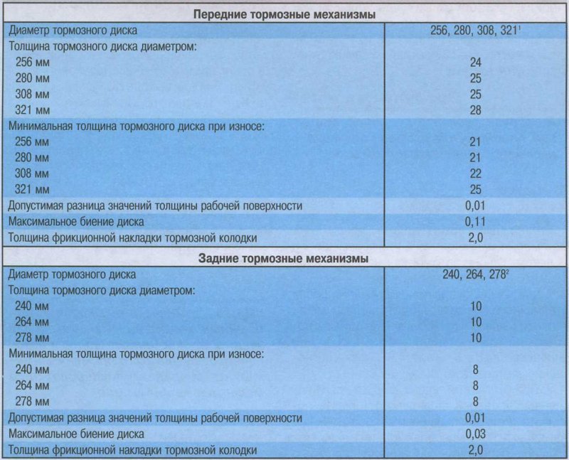 Допустимый износ передних тормозных дисков Газель