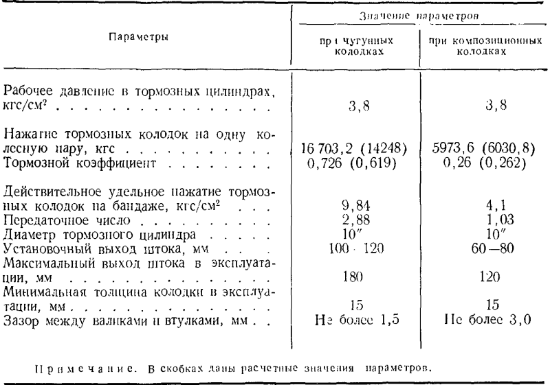 Выход штока тормозной колодки локомотивов