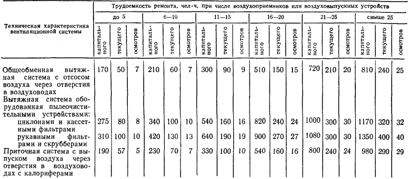 Нормы трудоемкости ремонта