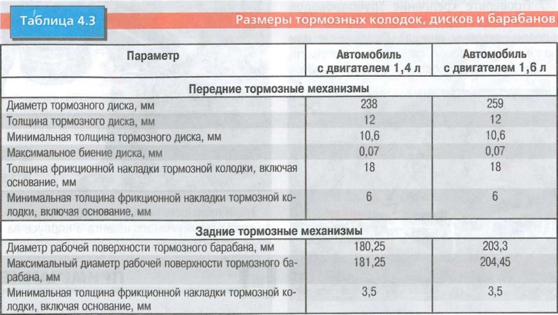 Допустимый износ передних тормозных колодок Рено Логан