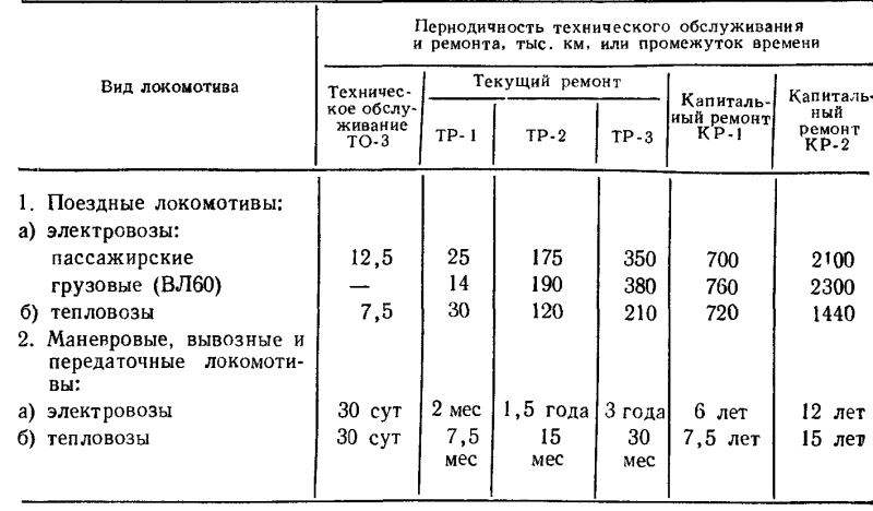 Виды технического обслуживания локомотивов