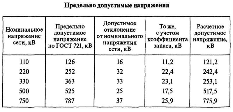 Максимальное допустимое напряжение в сети 220 в