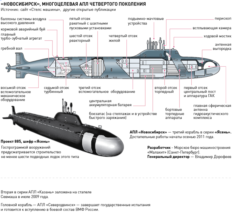 Атомная подводная лодка «Новосибирск» проекта 885м «ясень-м»