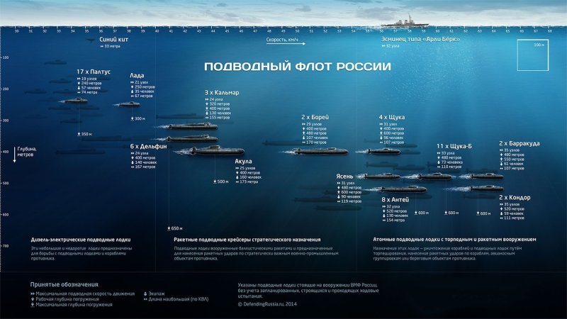Классификация подводных лодок ВМФ России