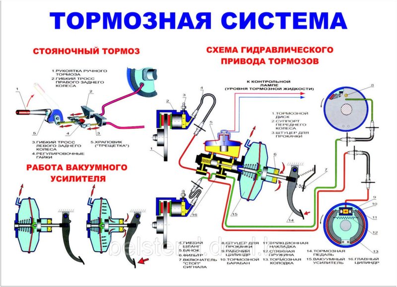 Основные части тормозной системы автомобиля