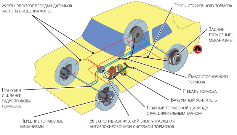Гидравлическая тормозная система автомобиля