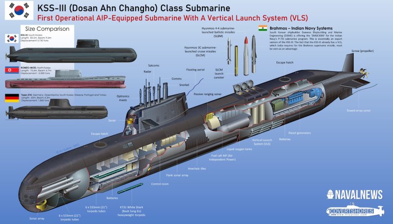 KSS-III Submarine