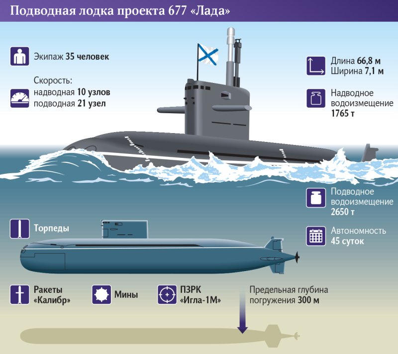Подводная лодка Кронштадт проекта 677