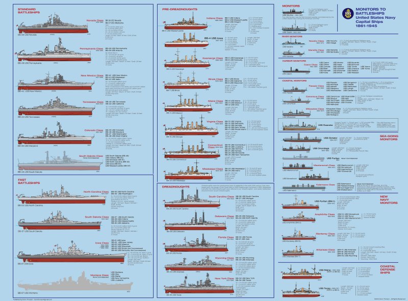 Классификация боевых кораблей ВМФ США