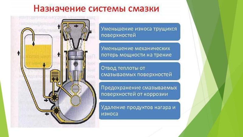 Назначение устройства и принцип действия системы смазки ДВС