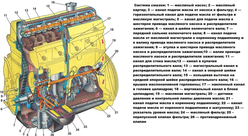 Система смазки двигателя ВАЗ 2101