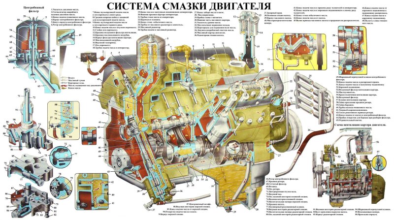 Масляная система двигателя ЗИЛ 130