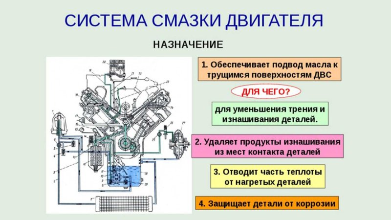 Назначение, устройство и принцип работы системы смазки ДВС