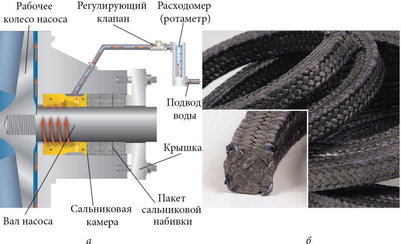 Сальниковая набивка для центробежных насосов