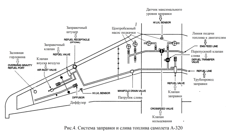 Топливная система самолета Airbus 320